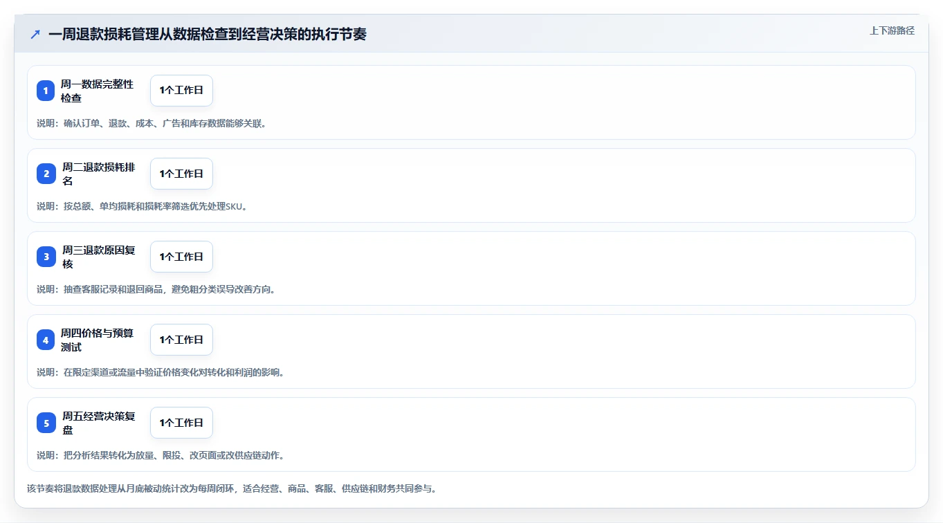 电商利润计算:经营负责人从数据到行动:用退款损耗实现改善商品定价