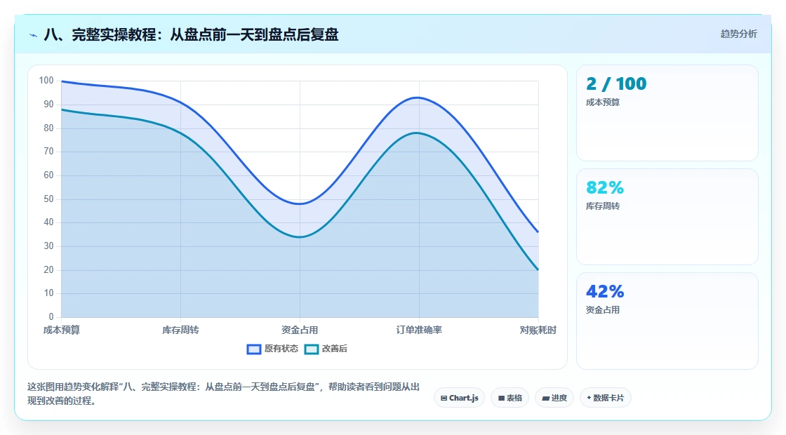 八、完整实操教程：从盘点前一天到盘点后复盘