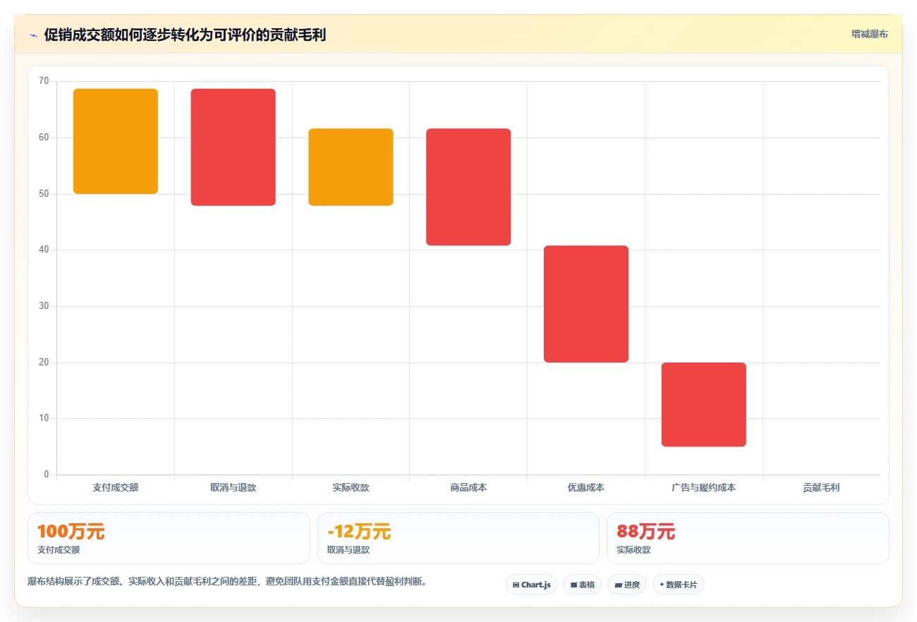电商管理优化清单：营销活动与系统搭建的关键动作
