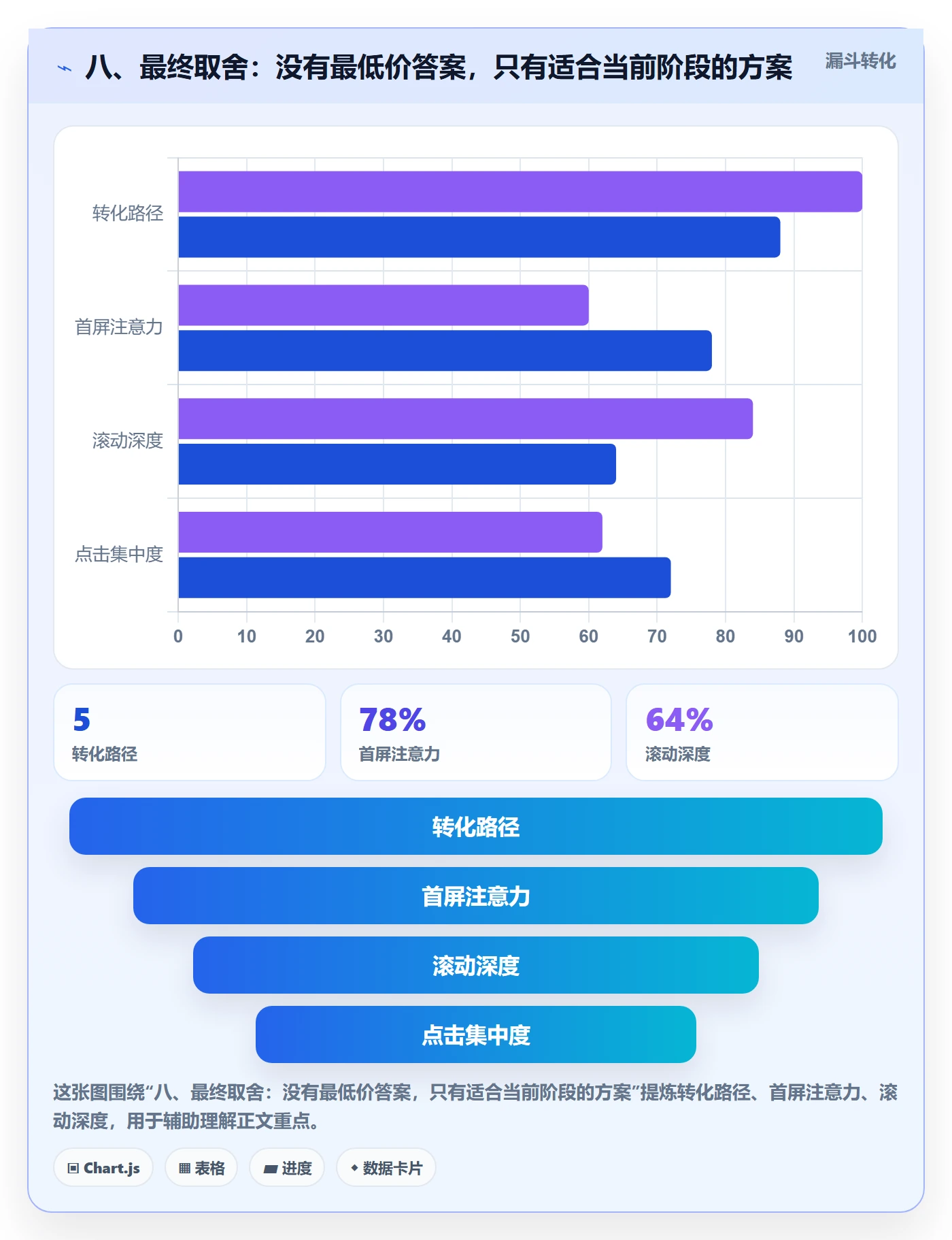 八、最终取舍：没有最低价答案，只有适合当前阶段的方案