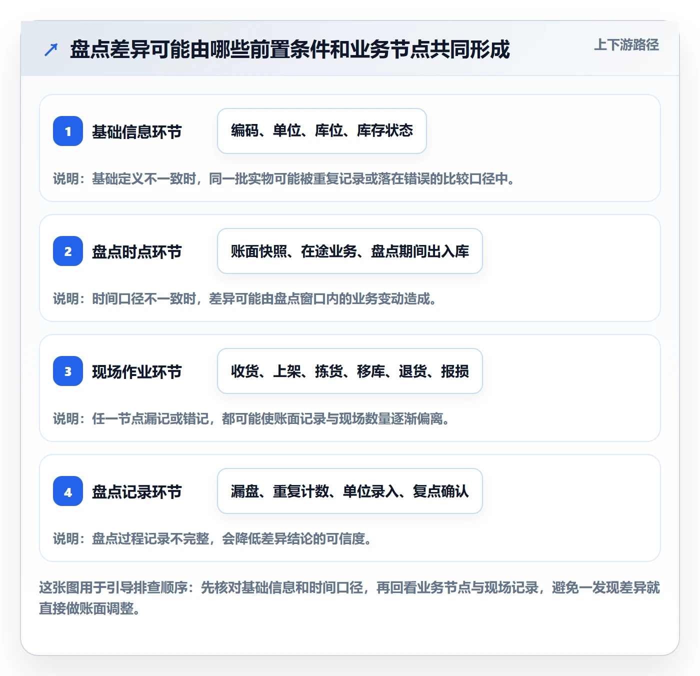 库存管理系统数据方法：用盘点管理支撑日常管理判断