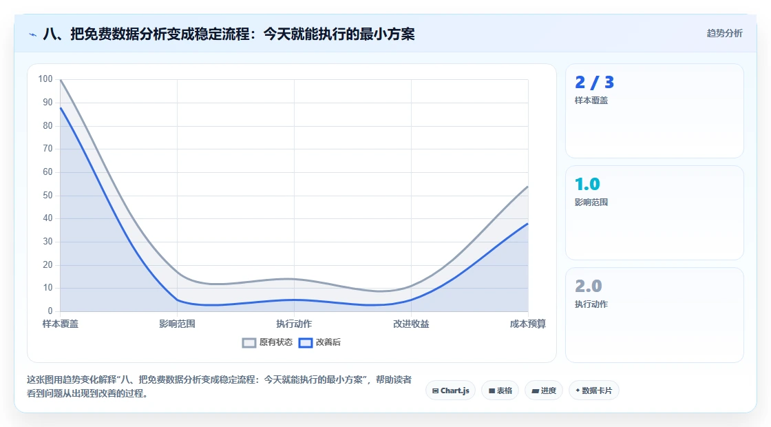 八、把免费数据分析变成稳定流程：今天就能执行的最小方案