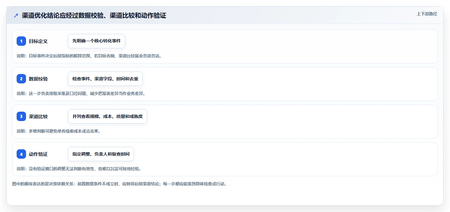 运营数据优化清单：渠道对比与风险排查的关键动作