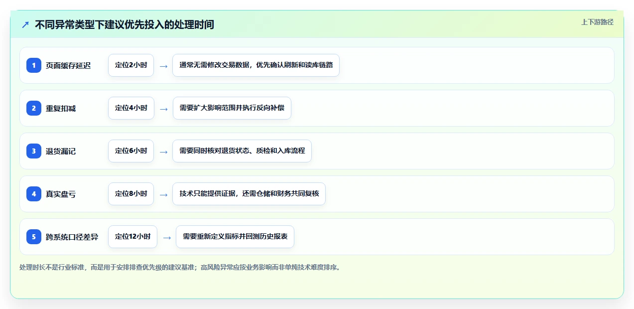 数据库存:技术负责人常见问题汇总:数据校验与账实不一致一次讲清