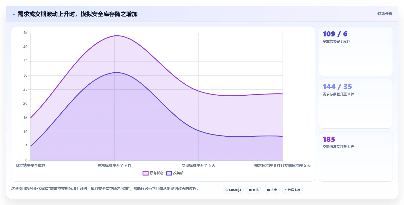 仓库安全库存管理配置指南:采购周期需要哪些系统搭建设置