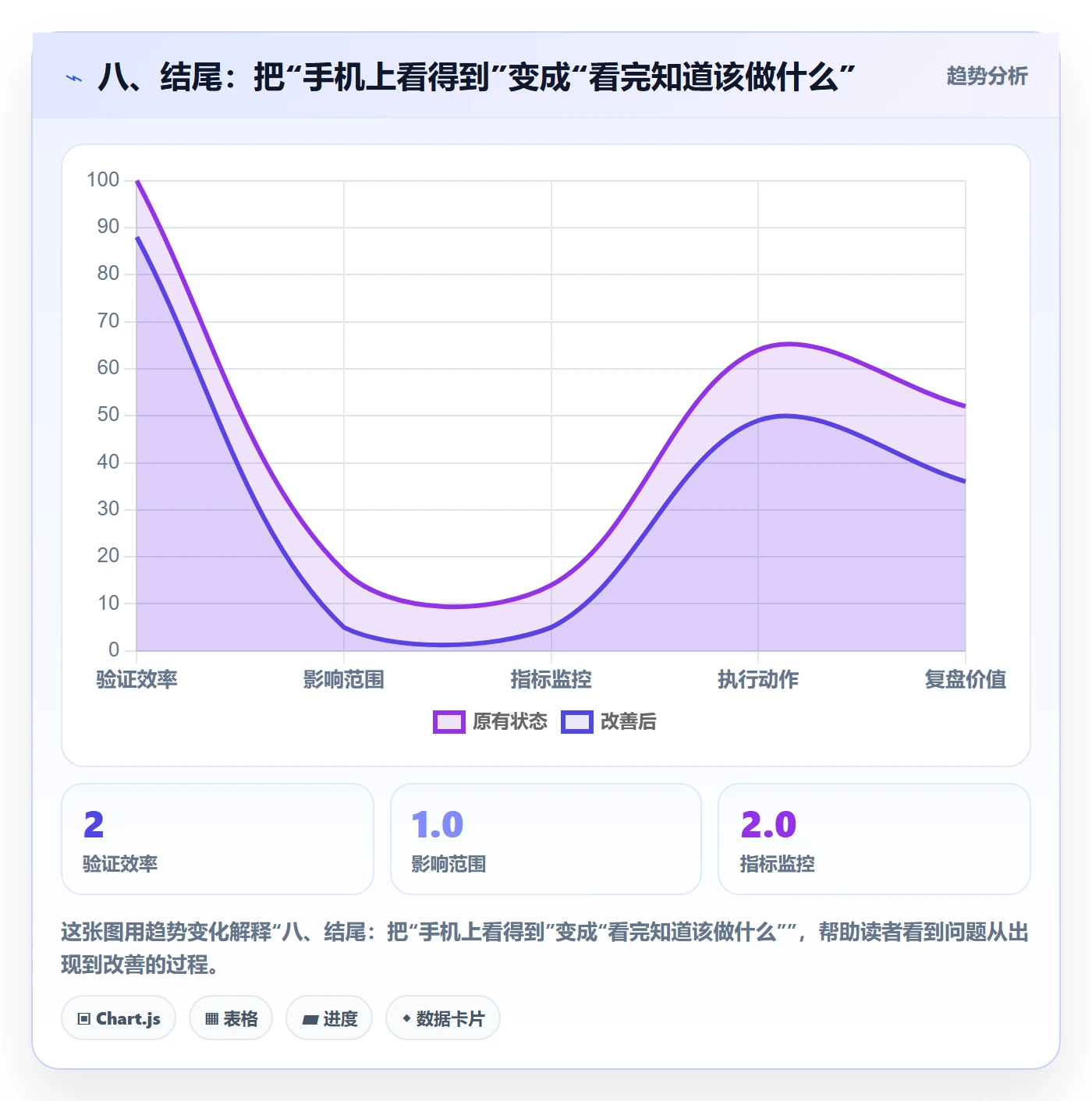 八、结尾：把“手机上看得到”变成“看完知道该做什么”