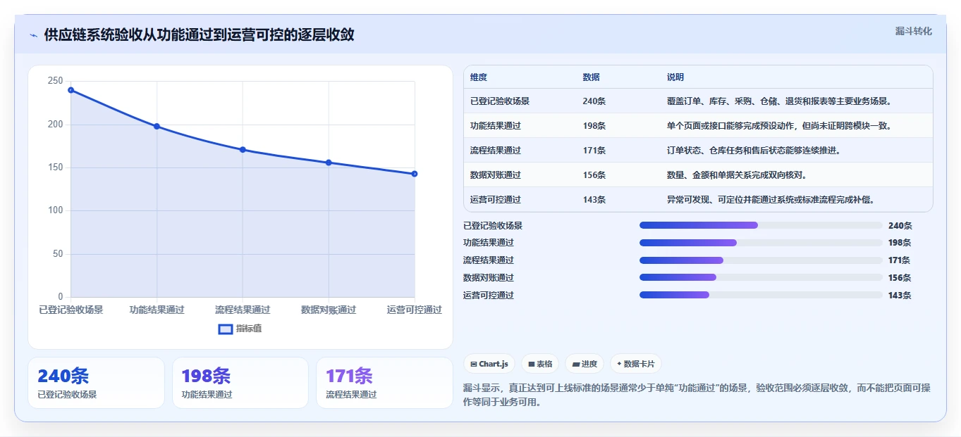 电商系统开发：供应链团队年度版教程：测试验收从准备到复盘