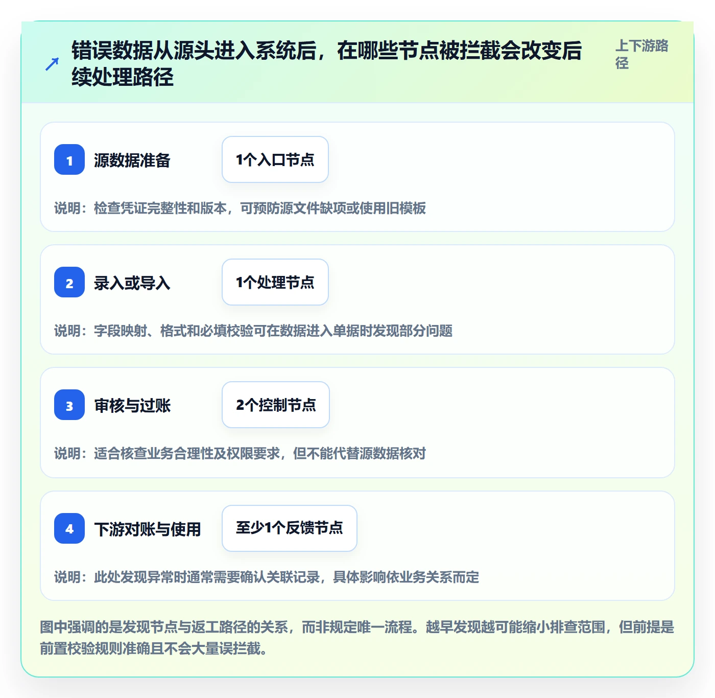 erp数据录入成本控制全解析：重点看懂错误修正