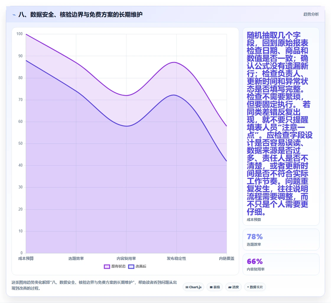 八、数据安全、核验边界与免费方案的长期维护