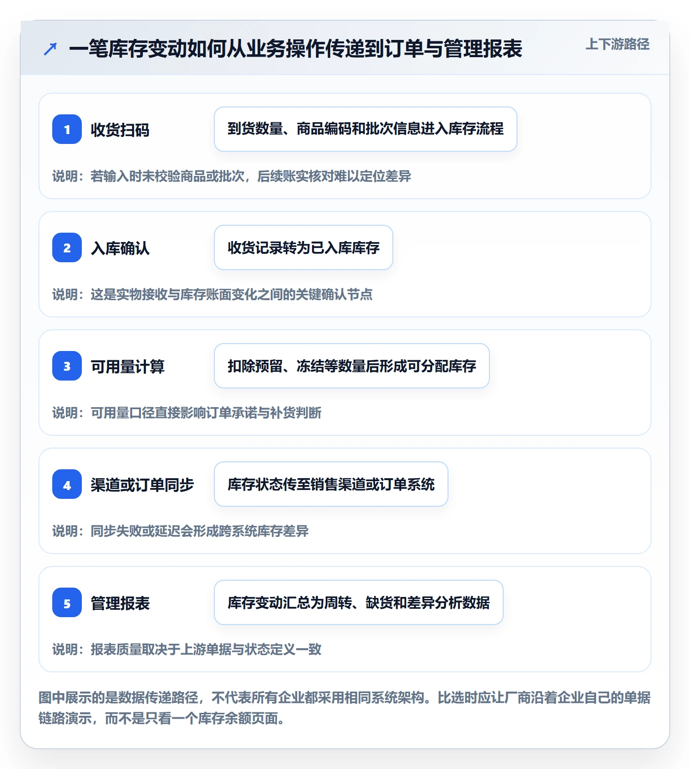 库存管理系统选择标准：系统选型维度如何评估自动化方案
