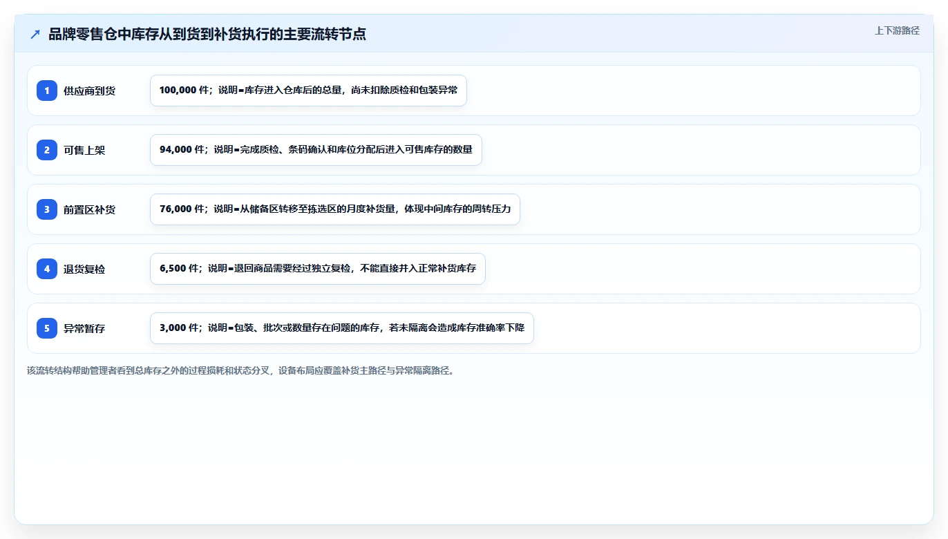 电商仓储管理：品牌零售商操作手册：补货决策中的设备应用怎么落地