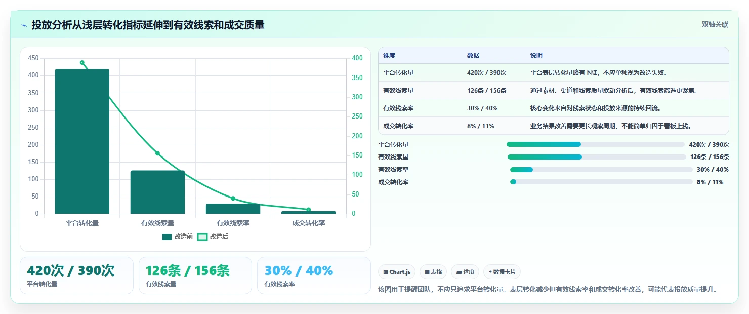 运营工具改造重点：从投放优化推进入门指南