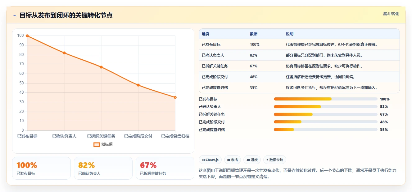 运营管理平台操作手册：目标拆解对应的日常管理步骤