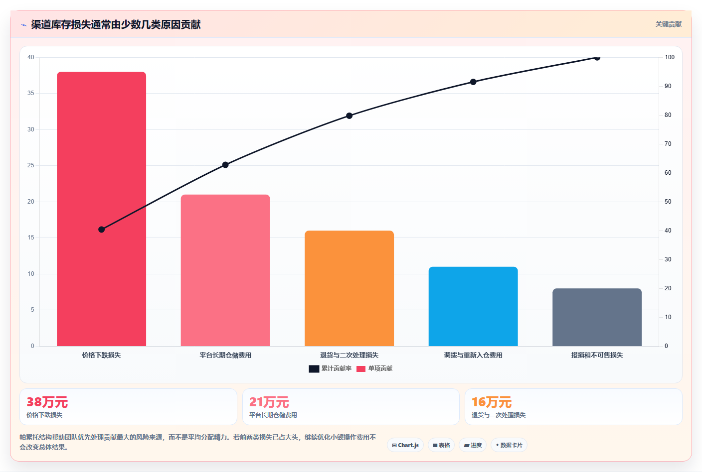 电商库存工作指南：用成本控制解决渠道占用问题
