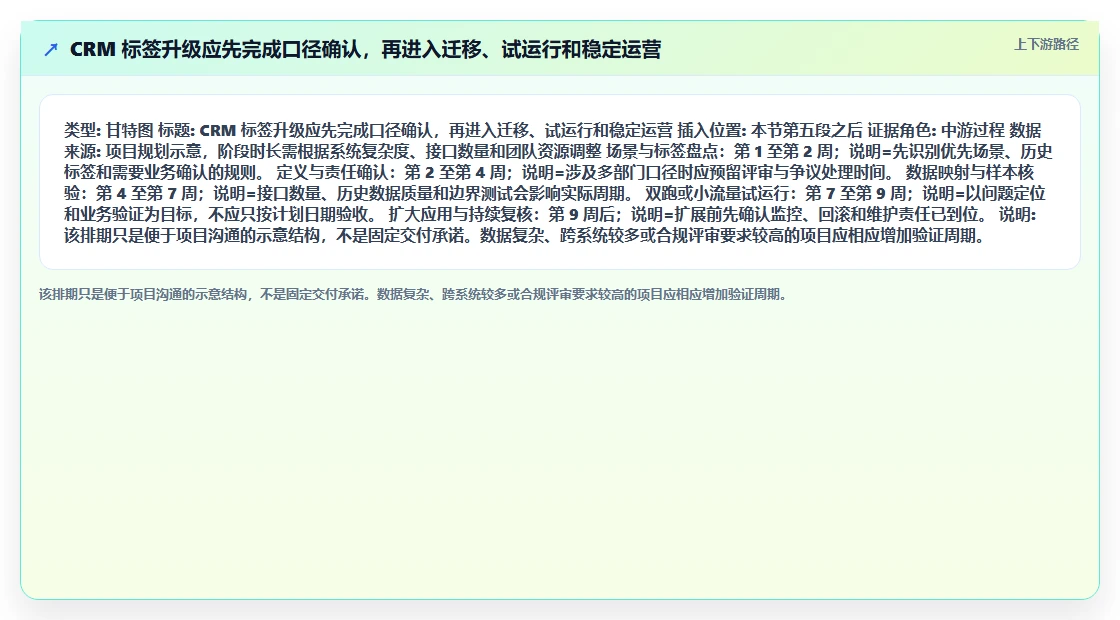 电商crm系统升级方案：用流程设计改善客户标签