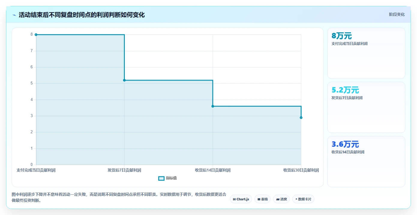 电商管理决策指南：用指标体系判断营销活动方案