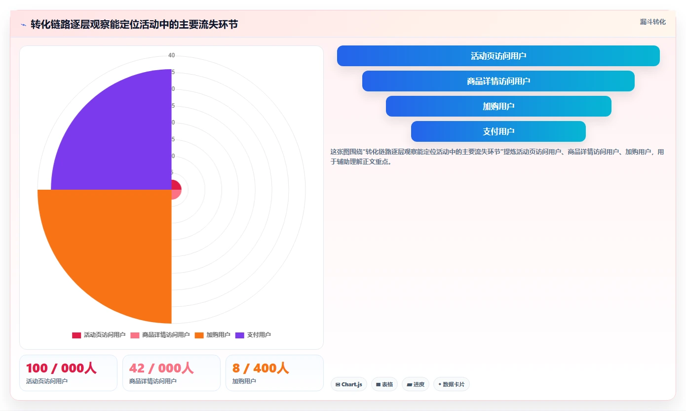 电商数据运营落地清单：活动评估相关的数据复盘事项