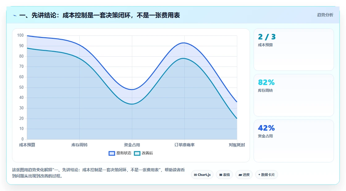 一、先讲结论：成本控制是一套决策闭环，不是一张费用表