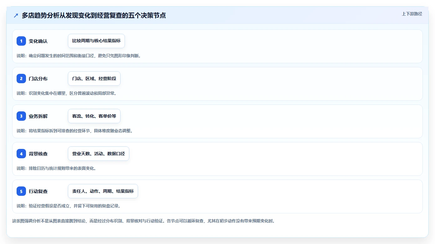 运营数据应用思路：围绕趋势分析拆解多店经营
