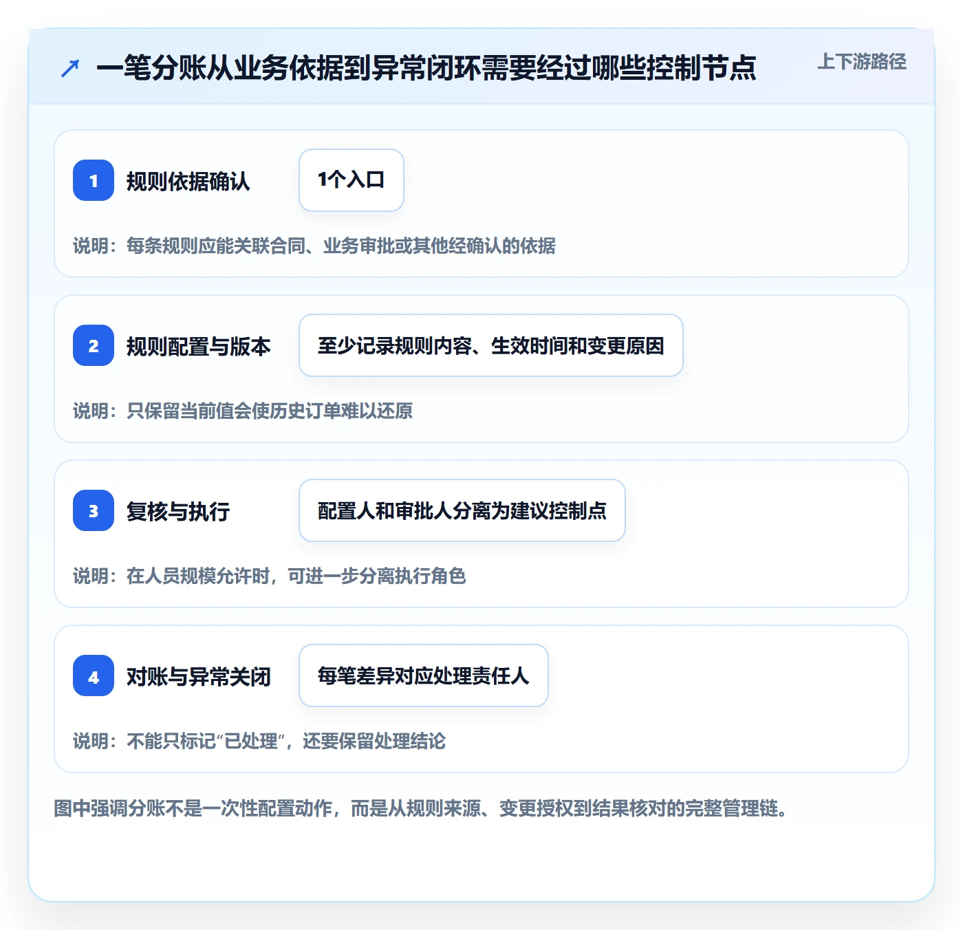 分账系统怎么用?权限风控场景下的精细化运营拆解