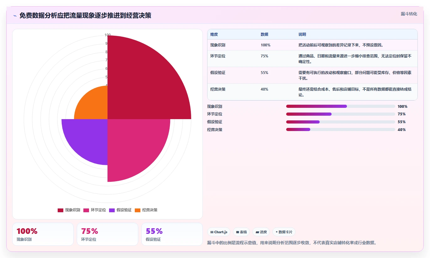 拼多多数据分析工具免费优化清单：活动表现与进阶玩法的关键动作