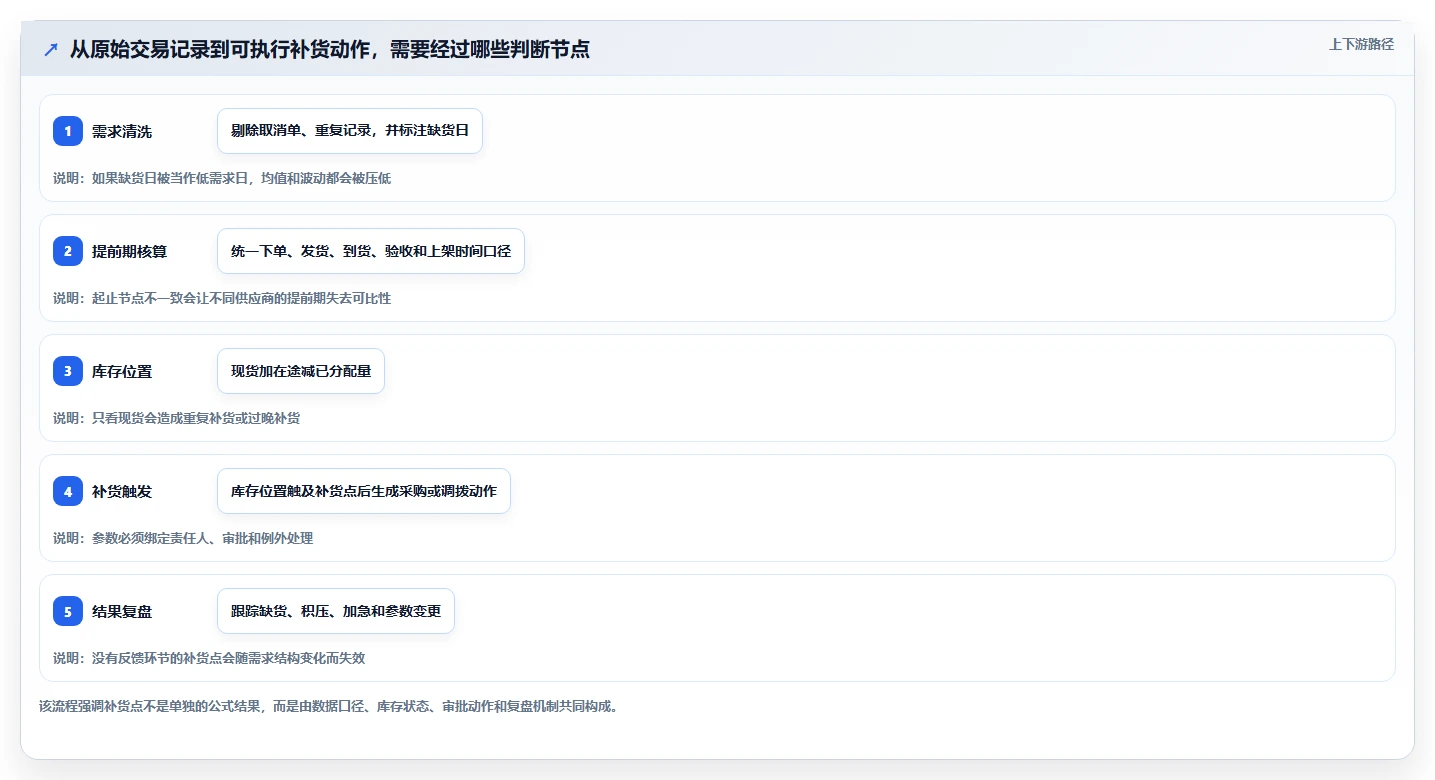 仓库安全库存管理实用方法：围绕补货点设置建立效率提升