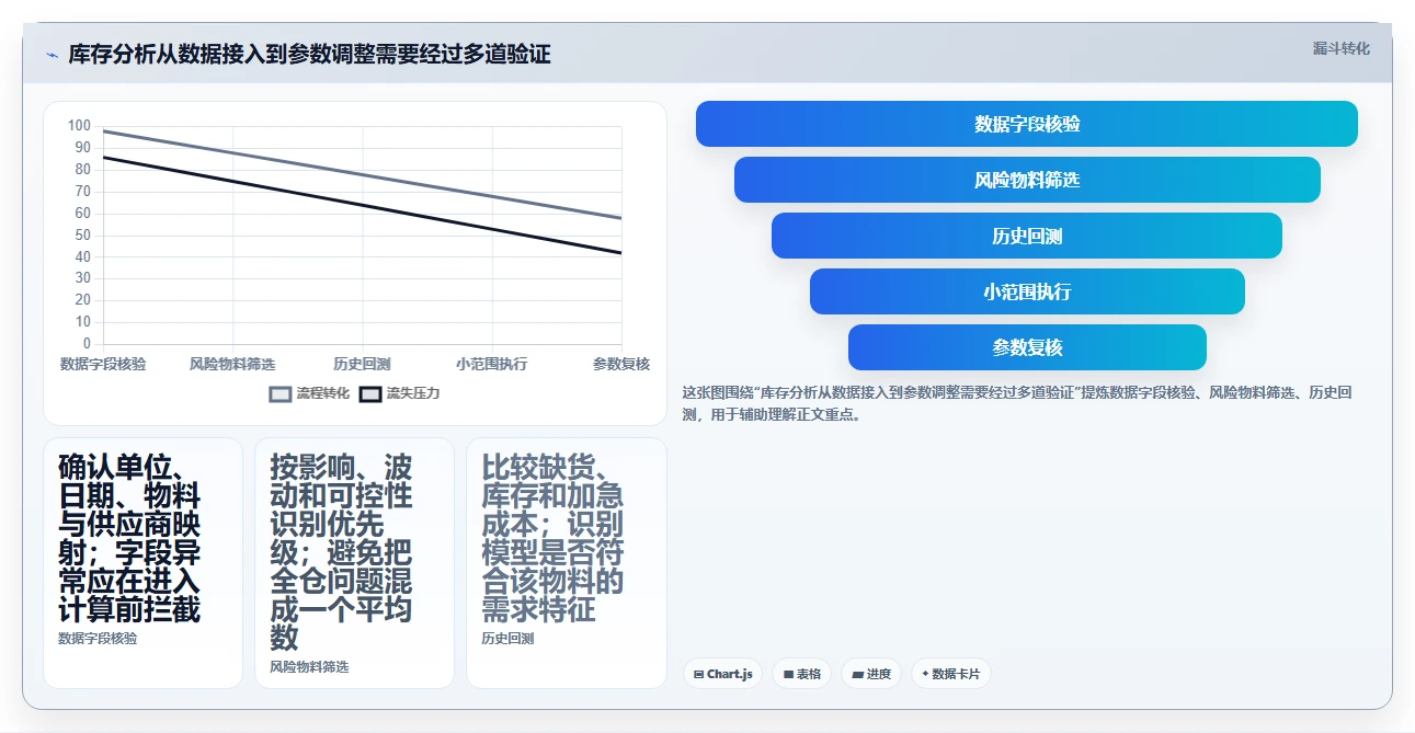 仓库安全库存管理决策指南：用风险排查判断需求波动方案