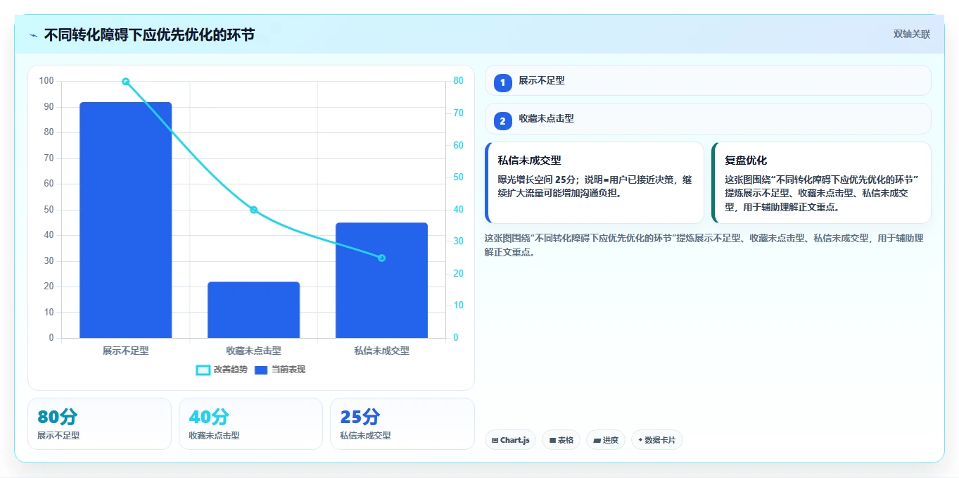 小红书数据分析：创业团队自查表：内容转化最容易出现的粉丝画像模糊