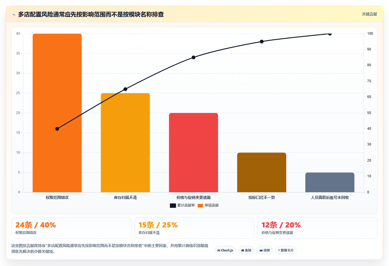 如何运营好一个店铺配置指南：团队执行需要哪些多店经营设置