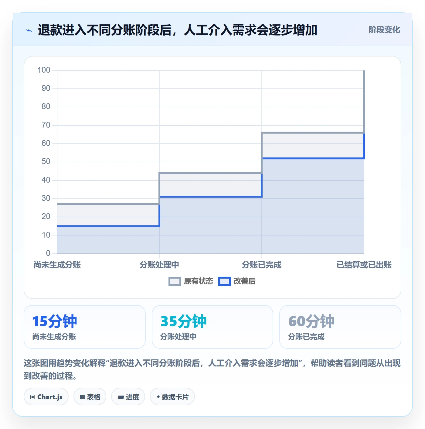 分账系统规划方法：退款处理与日常管理如何衔接