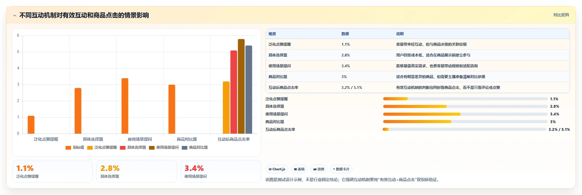 直播数据复盘：选品团队问题诊断：场观趋势卡在互动率低怎么办
