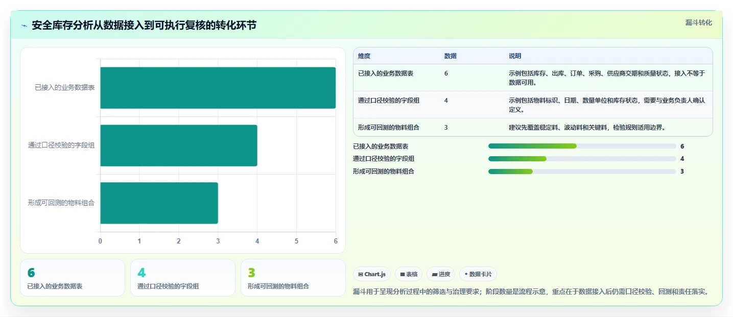 仓库安全库存管理建设路线：从动态调整到新手避坑分几步