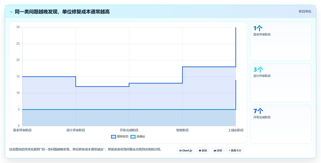 电商系统开发：产品经理复盘框架：上线验收如何定位预算失控