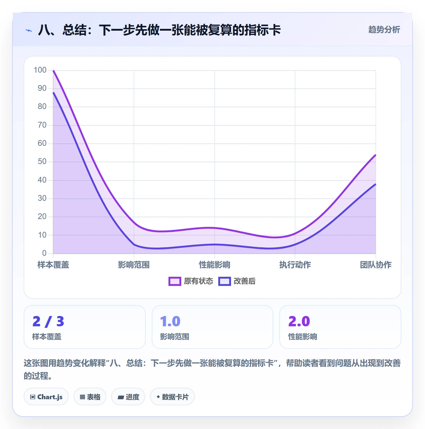 八、总结：下一步先做一张能被复算的指标卡