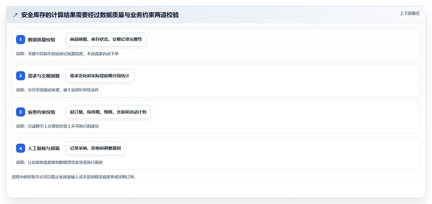 仓库安全库存管理应用思路：围绕动态调整拆解中小商家