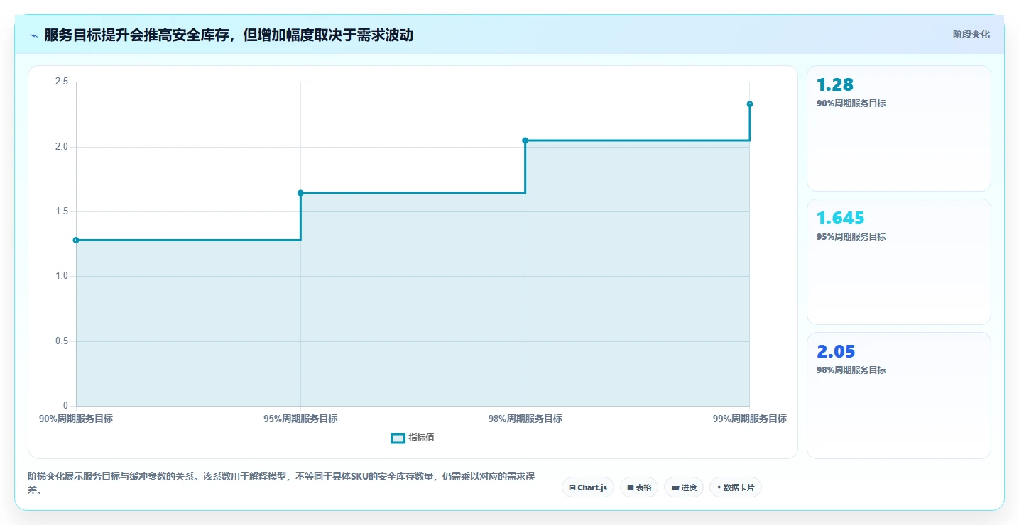 仓库安全库存管理基础课：补货点设置相关的效率提升一次讲透