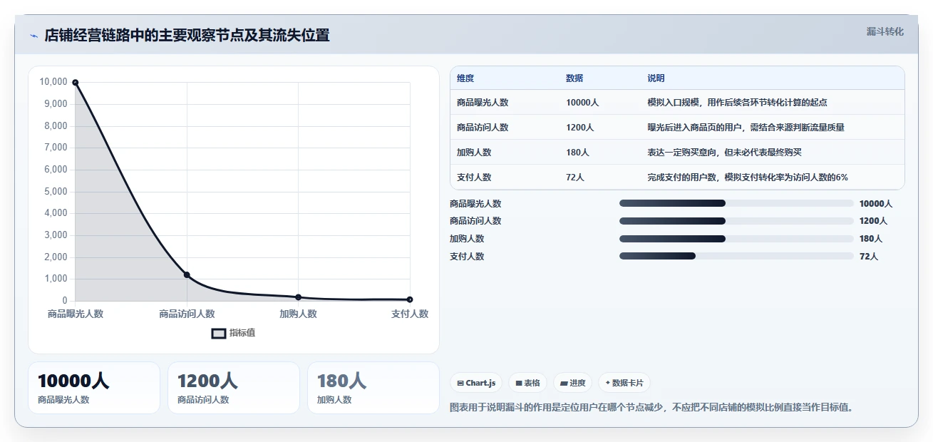 如何运营好一个店铺怎么落地？从转化优化讲清核心功能