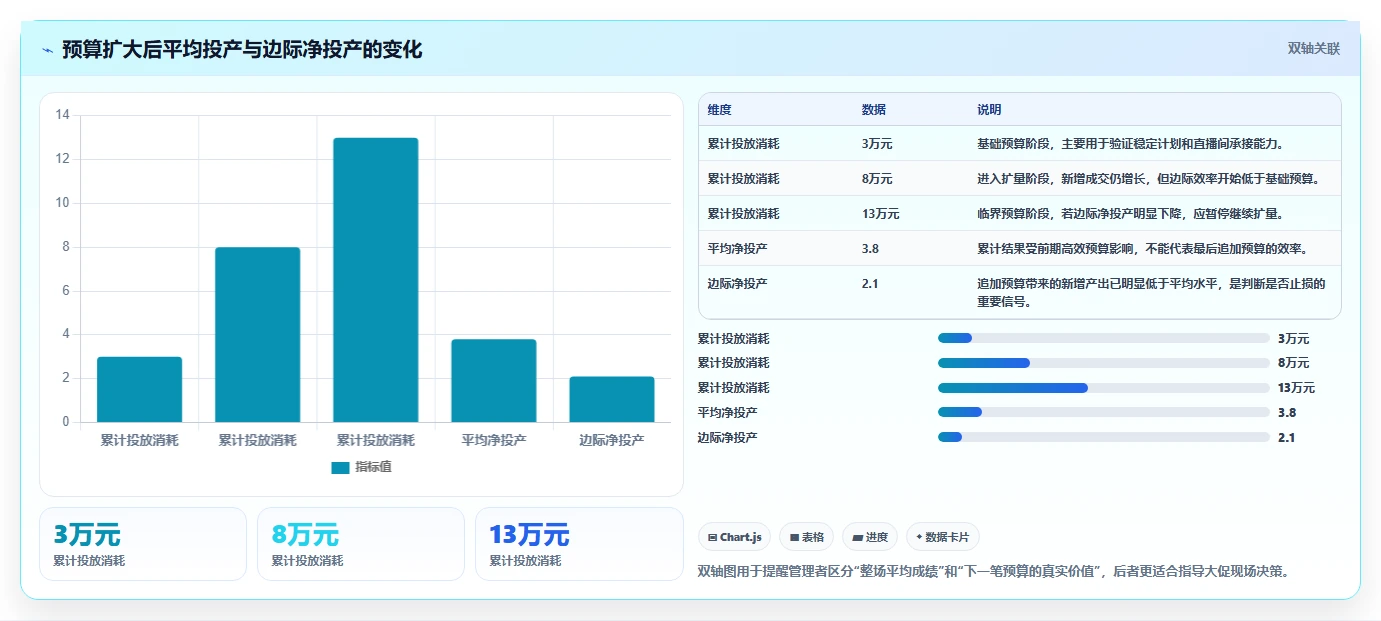 直播数据复盘：投流人员选型思路：大促直播应重点评估投流效率