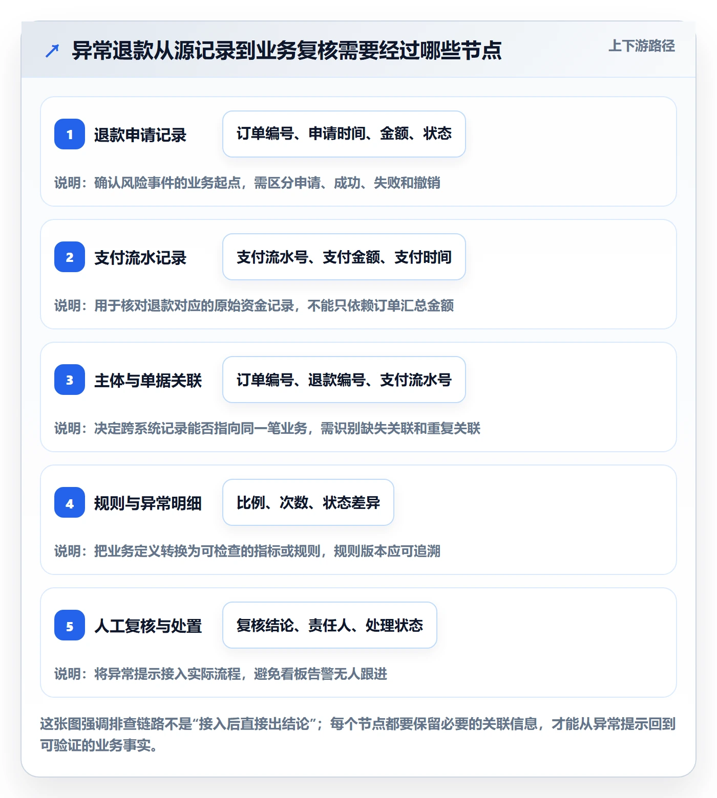 想做好bi 平台，先掌握风险排查中的数据接入