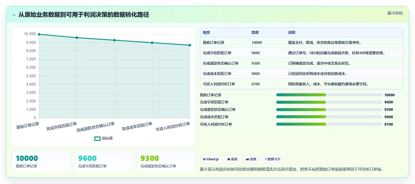 电商利润计算：财务人员基础版路线：利润改善从准备、执行到复盘