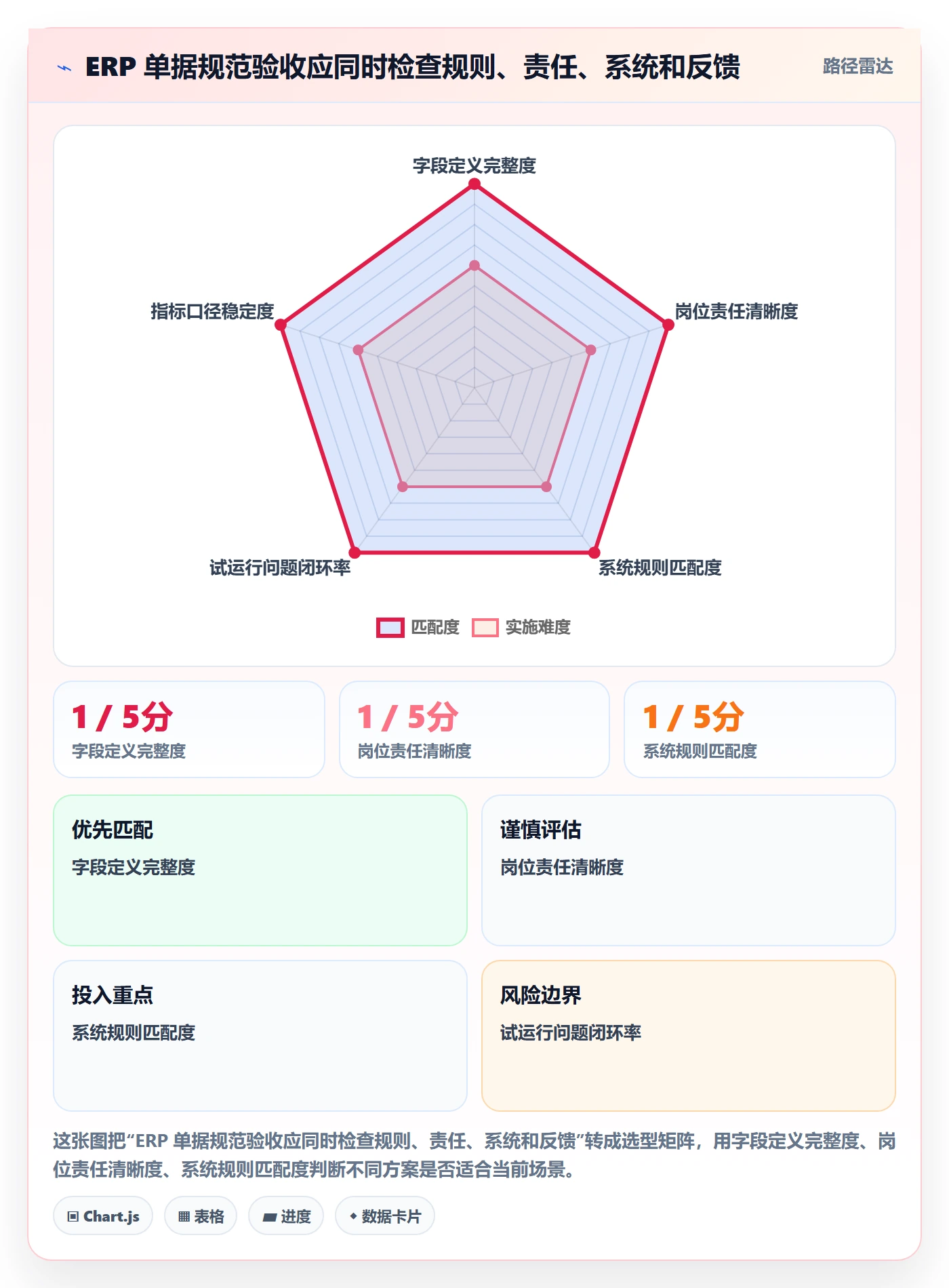 erp数据录入实施路径：单据规范如何完成团队协同
