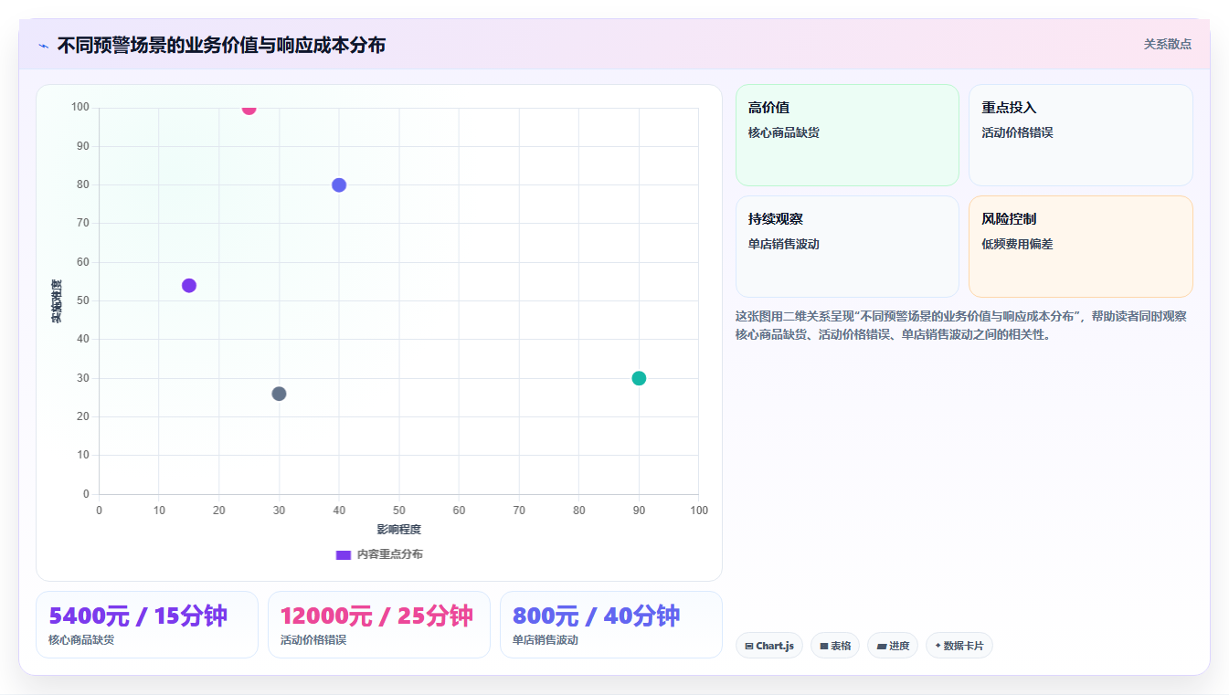 运营管理平台方案设计：异常预警场景的落地案例怎么做