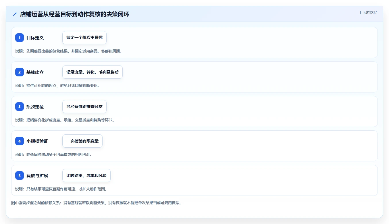 如何运营好一个店铺建设路线:从数据复盘到进阶玩法分几步