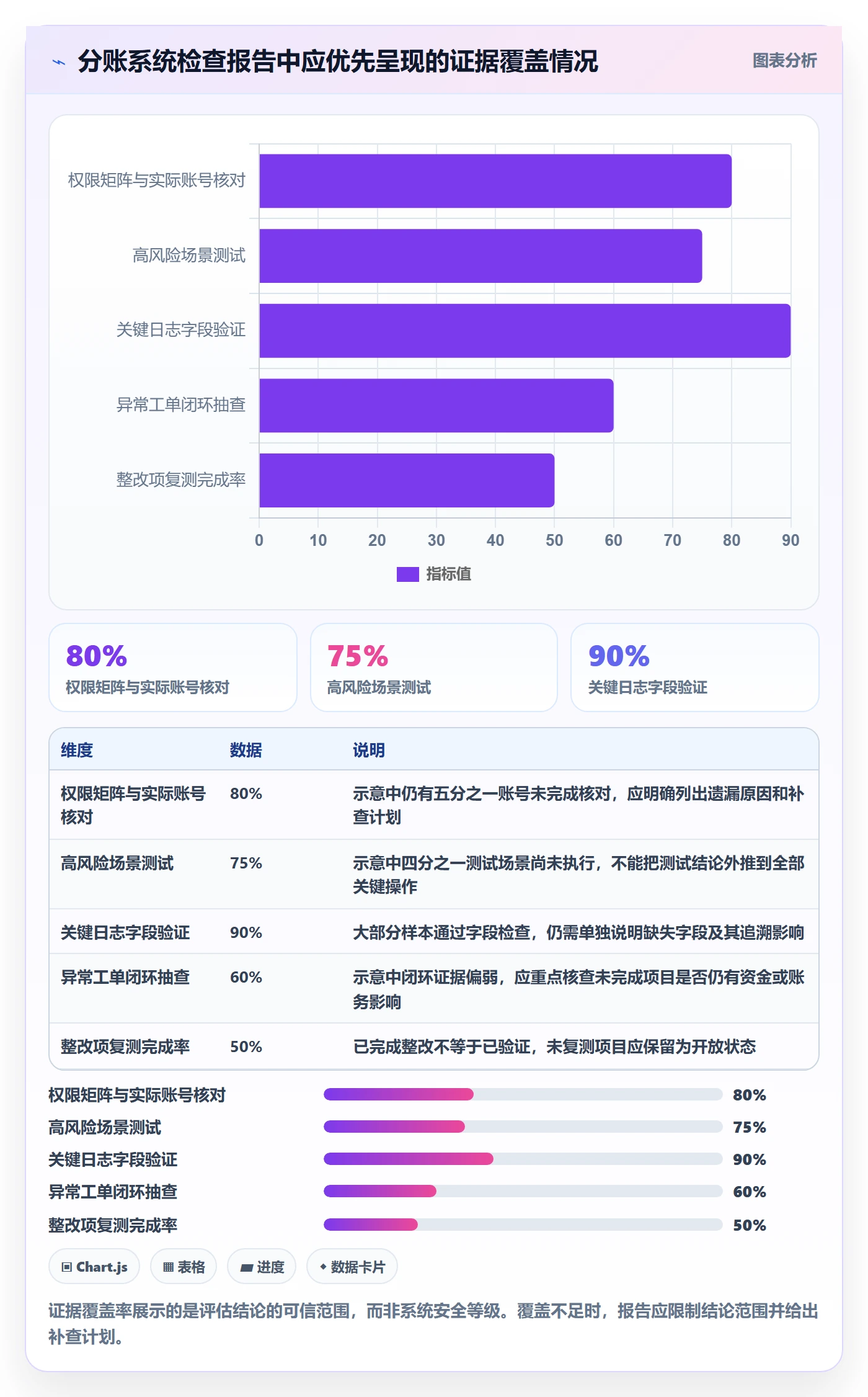 分账系统检查方法：通过权限风控评估指标体系质量