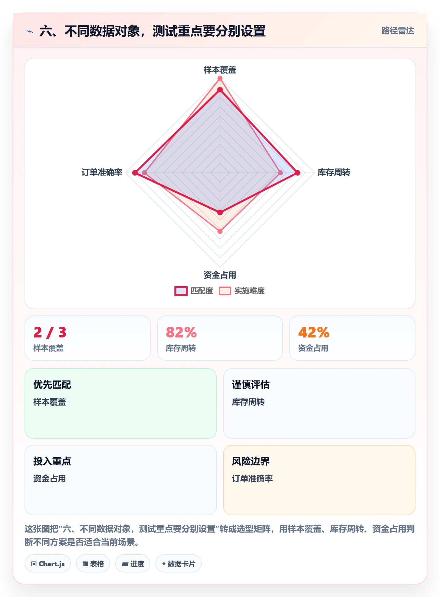 六、不同数据对象，测试重点要分别设置