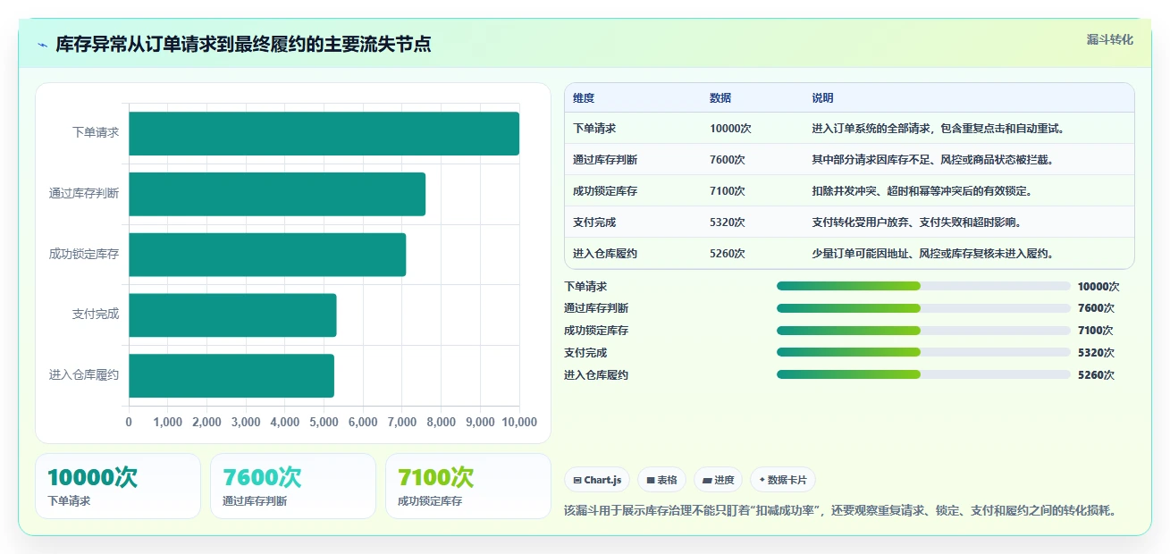 数据库存：项目经理改善方案：告别库存超卖，逐步实现支撑业务扩展