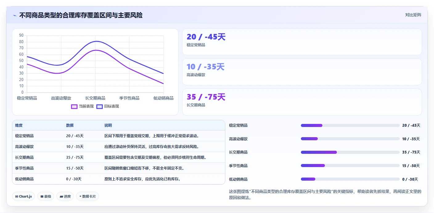 电商库存实用方法：围绕库存结构建立常见误区