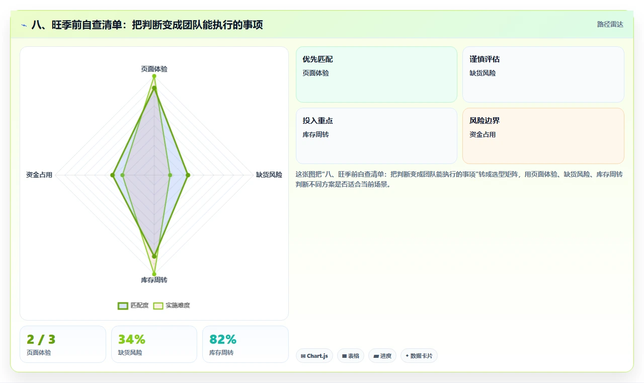 八、旺季前自查清单:把判断变成团队能执行的事项