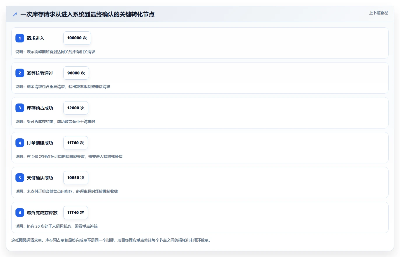 数据库存：项目经理核心指标：判断并发扣减是否正在缓解库存超卖