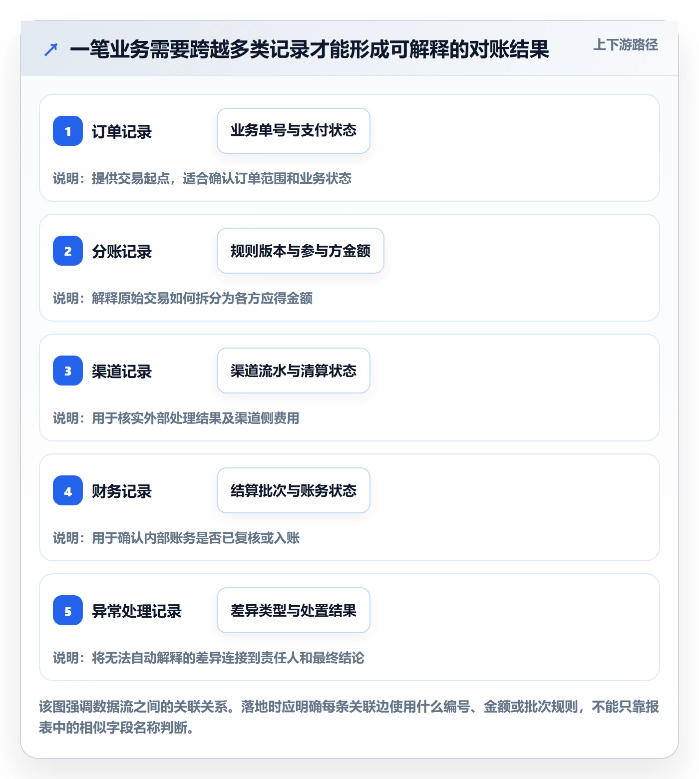分账系统管理模板：围绕对账管理开展自动化方案